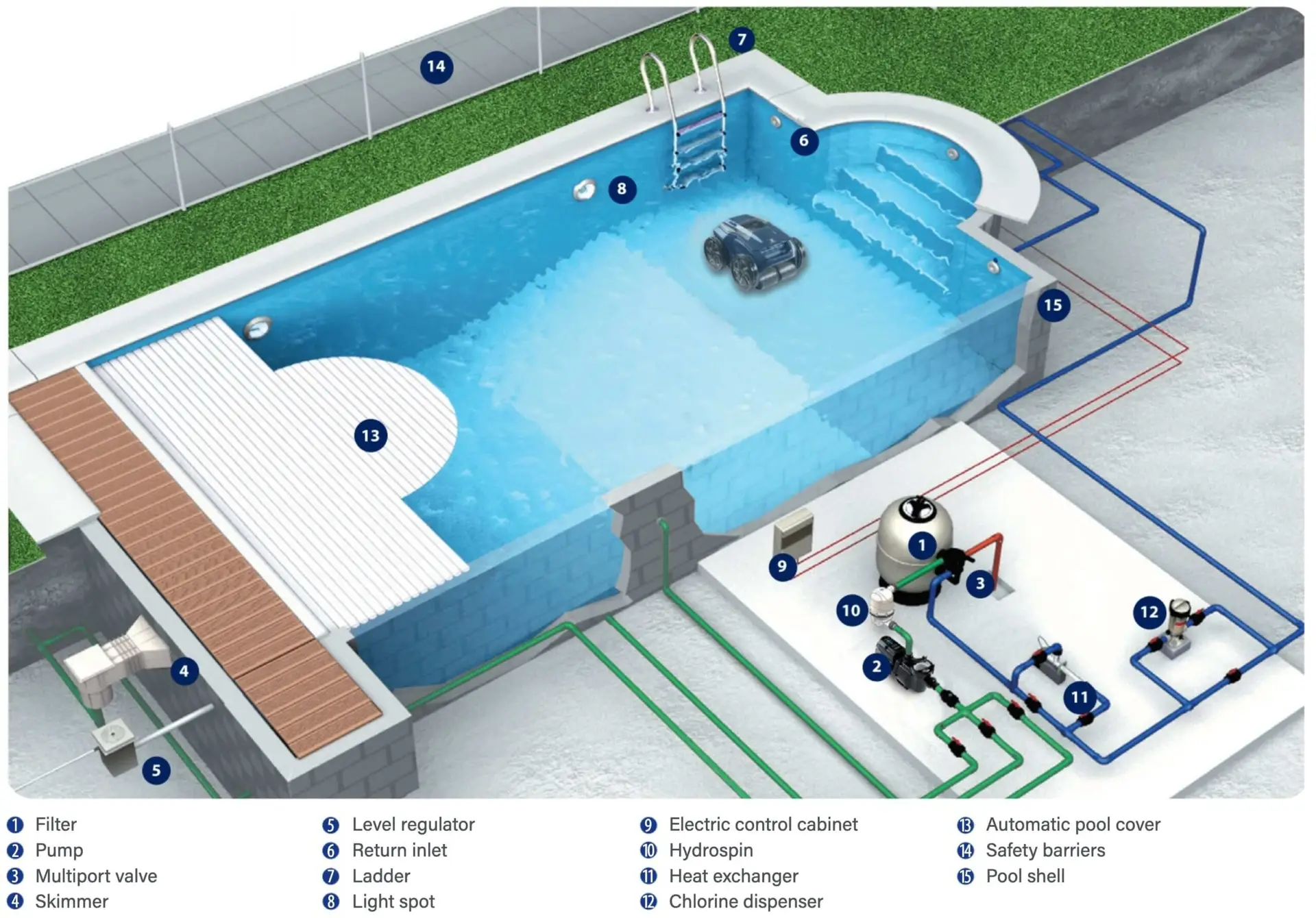 Residential swimming pool diagram showing the hydraulic circuit, filtration system, heating equipment and water treatment components.